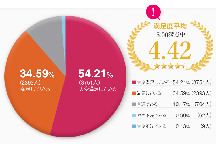 98.9%の参加者から満足と回答をいただいた満足度調査※2020年8月～2021年が2月開催セミナー1321名のアンケート結果より